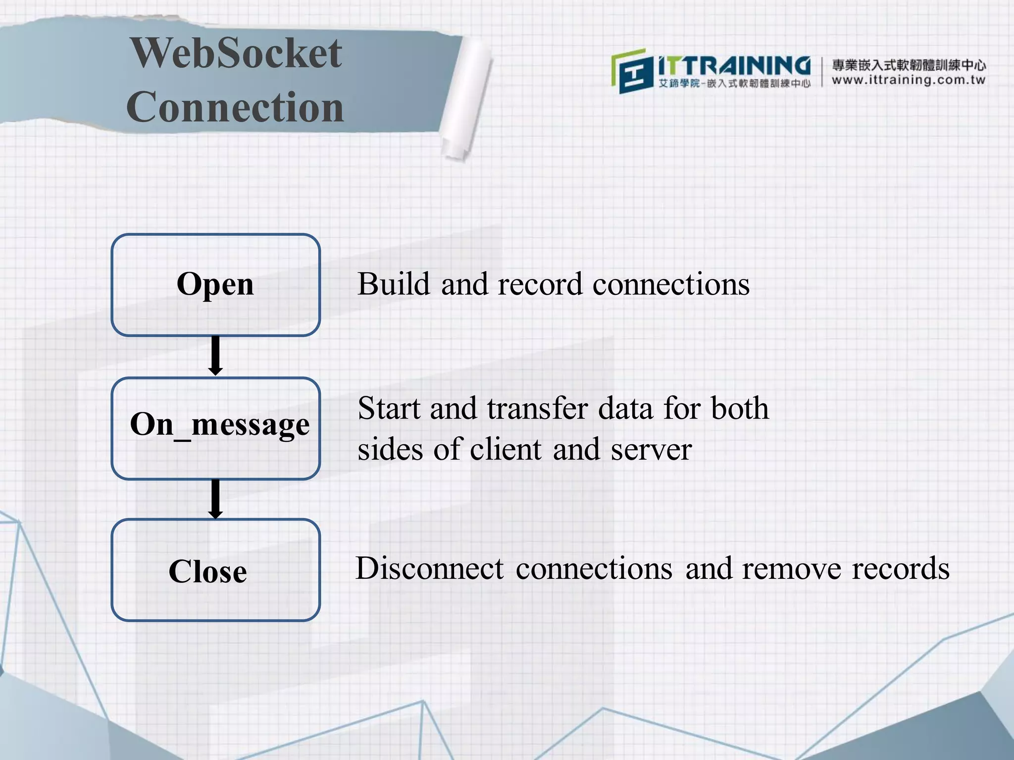 WebSocket
Connection
Open
On_message
Close
Build and record connections
Start and transfer data for both
sides of client and server
Disconnect connections and remove records
 