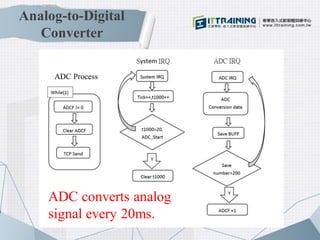 Analog-to-Digital
Converter
ADC converts analog
signal every 20ms.
ADC Process
 