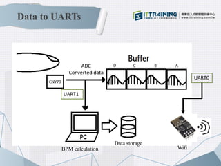 ADC
Converted data
UART1
UART0
BPM calculation
Data to UARTs
Wifi
Data storage
 