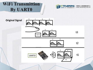 WiFi Transmittion
By UART0
Original Signal
UART0
 