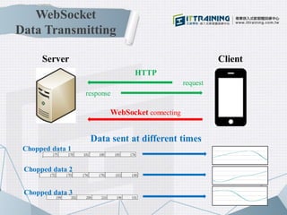 WebSocket
Data Transmitting
HTTP
request
response
WebSocket connecting
Data sent at different times
Server Client
Chopped ...