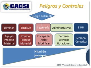 Peligros y Controles
Sustituir Ingeniería Administrativos E.P.P.
Eliminar
Equipo
Proceso
Material
Equipo
Proceso
Material
Encapsular
Aislar
Modificar
Entrenar
Letreros
Rotaciones
Personal
Colectiva
Nivel de
jerarquía
Riesgo Tolerable
Si
 