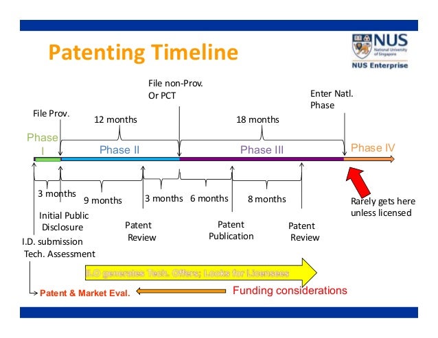 What Is The Process For Filing An Intellectual Property Patent What Is The Process For Filing An Intellectual Property Patent