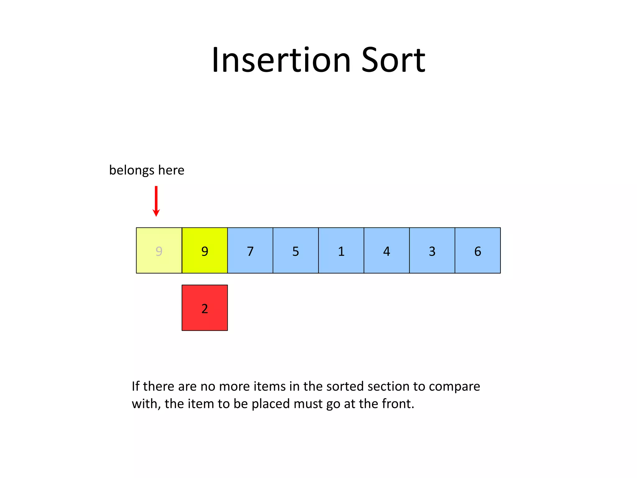 Insertion Sort
9 7
2
5 1 4 3 69
If there are no more items in the sorted section to compare
with, the item to be placed must go at the front.
belongs here
 