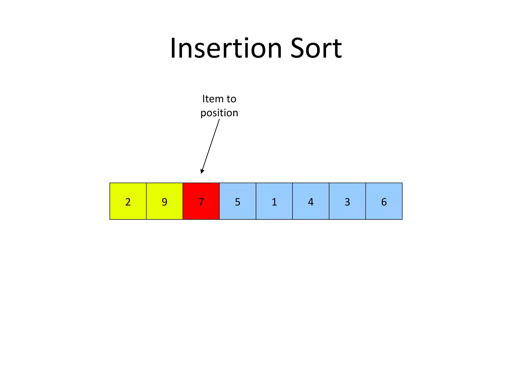 Insertion Sort
9 72 5 1 4 3 6
Item to
position
 
