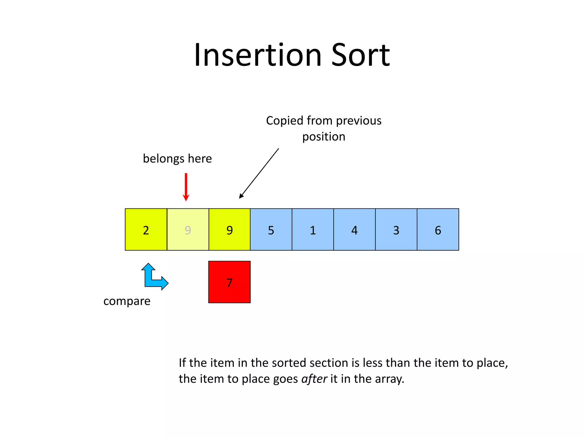 Insertion Sort
9
7
2 5 1 4 3 6
Copied from previous
position
9
compare
If the item in the sorted section is less than the item to place,
the item to place goes after it in the array.
belongs here
 
