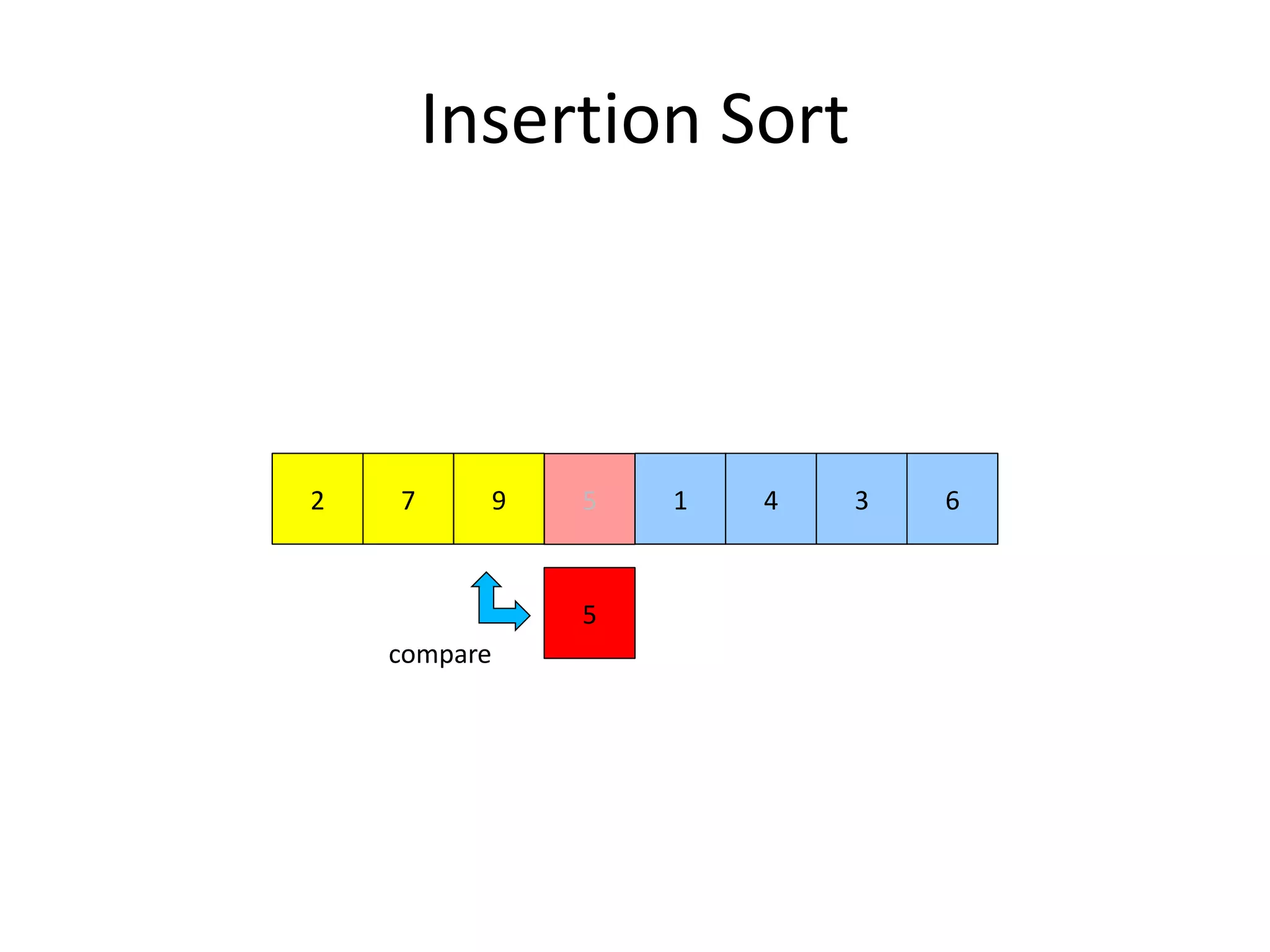 Insertion Sort
972
5
1 4 3 65
compare
 