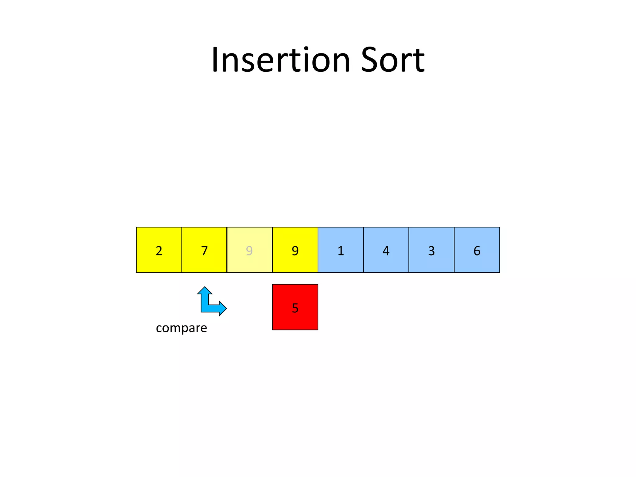 Insertion Sort
972
5
1 4 3 69
compare
 