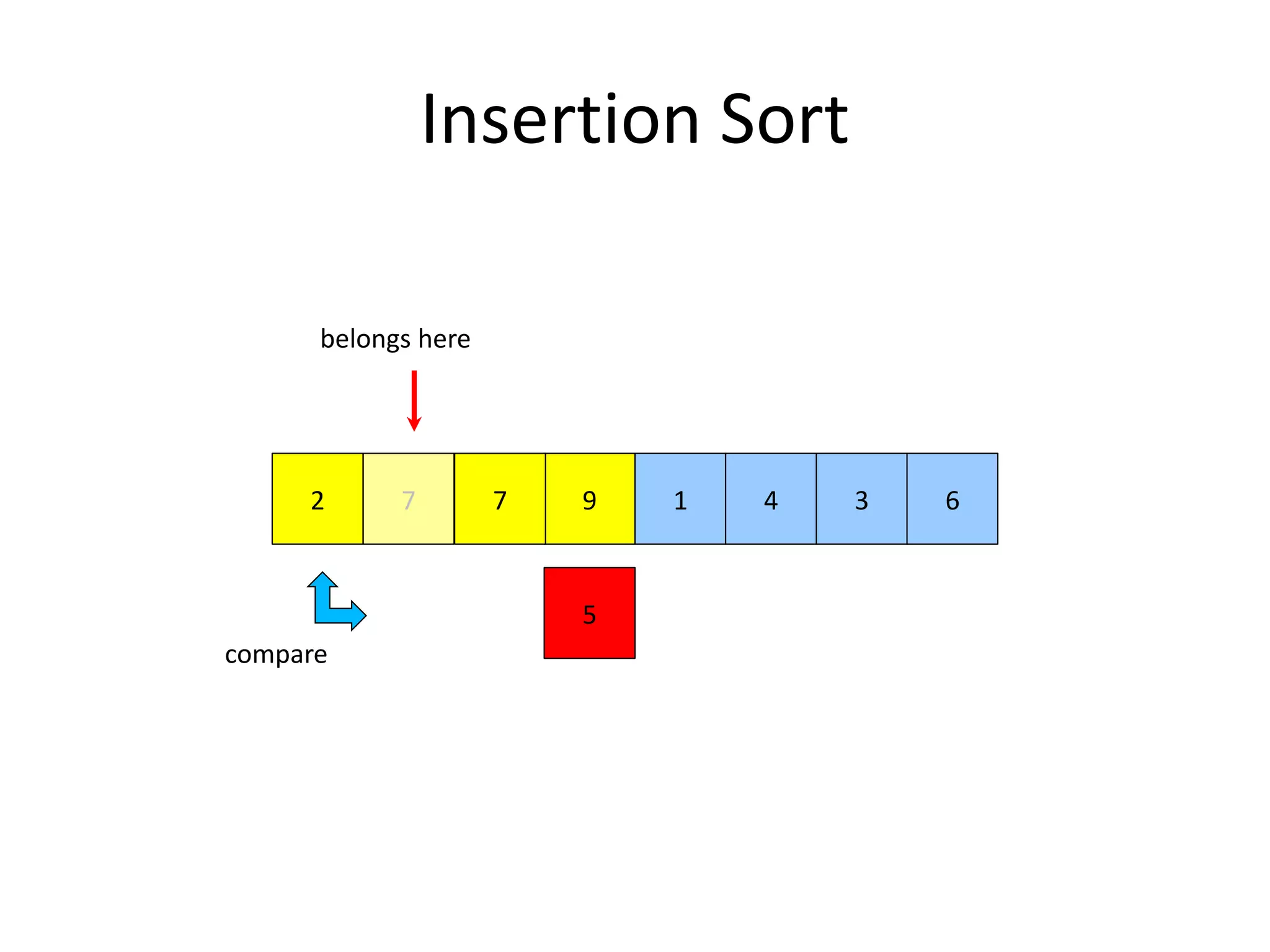 Insertion Sort
972
5
1 4 3 67
compare
belongs here
 