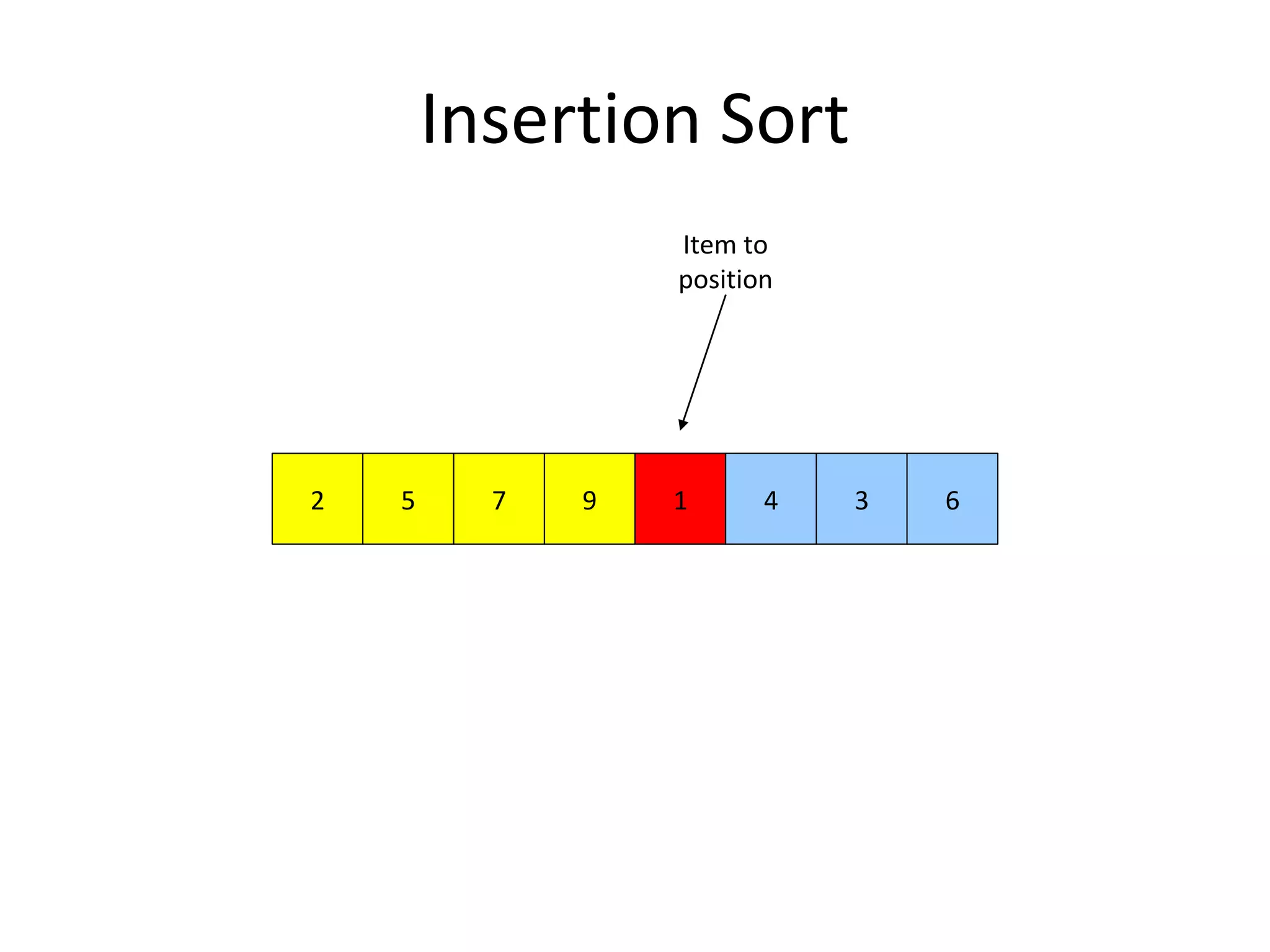 Insertion Sort
972 5 1 4 3 6
Item to
position
 