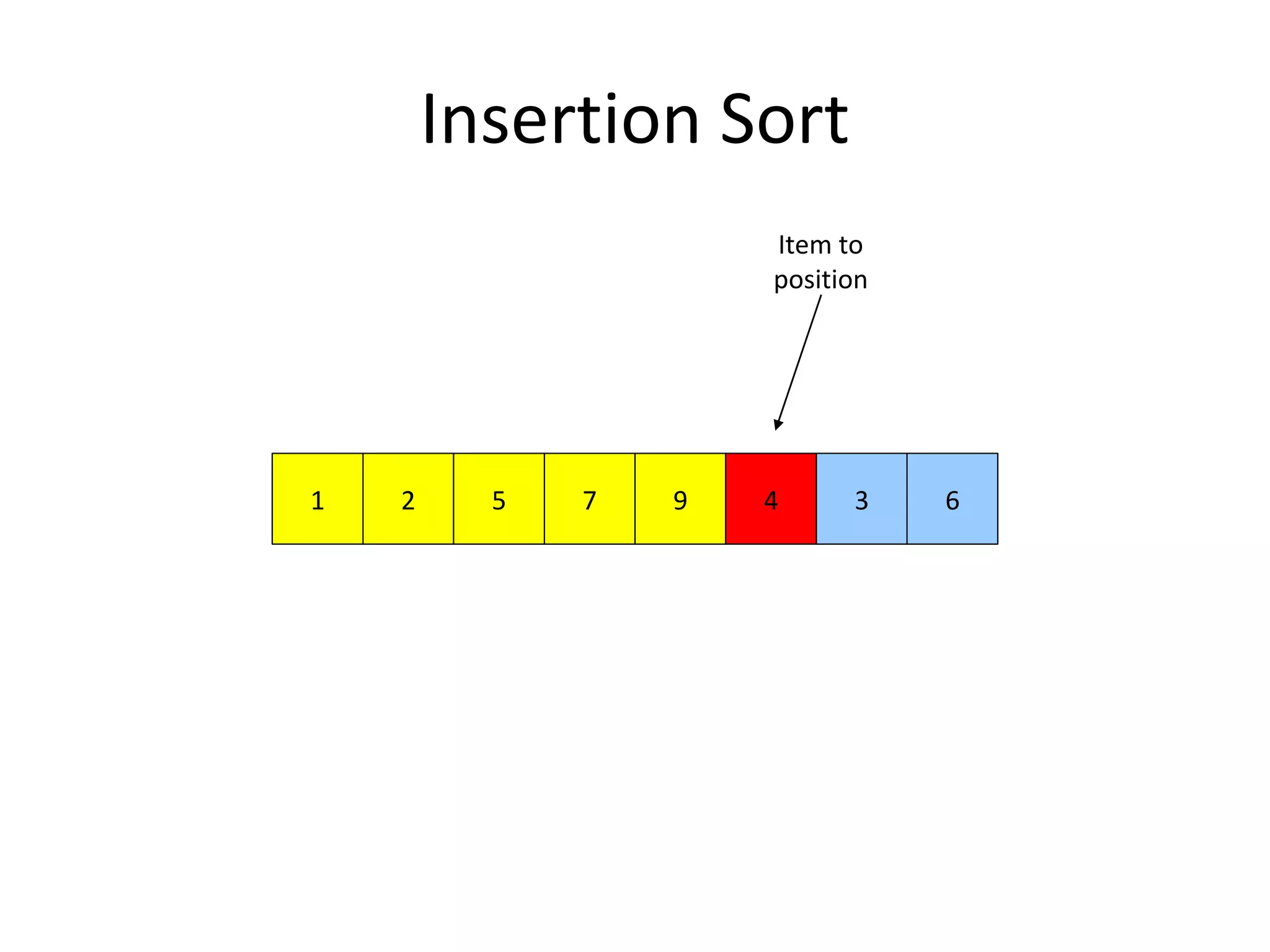Insertion Sort
972 51 4 3 6
Item to
position
 