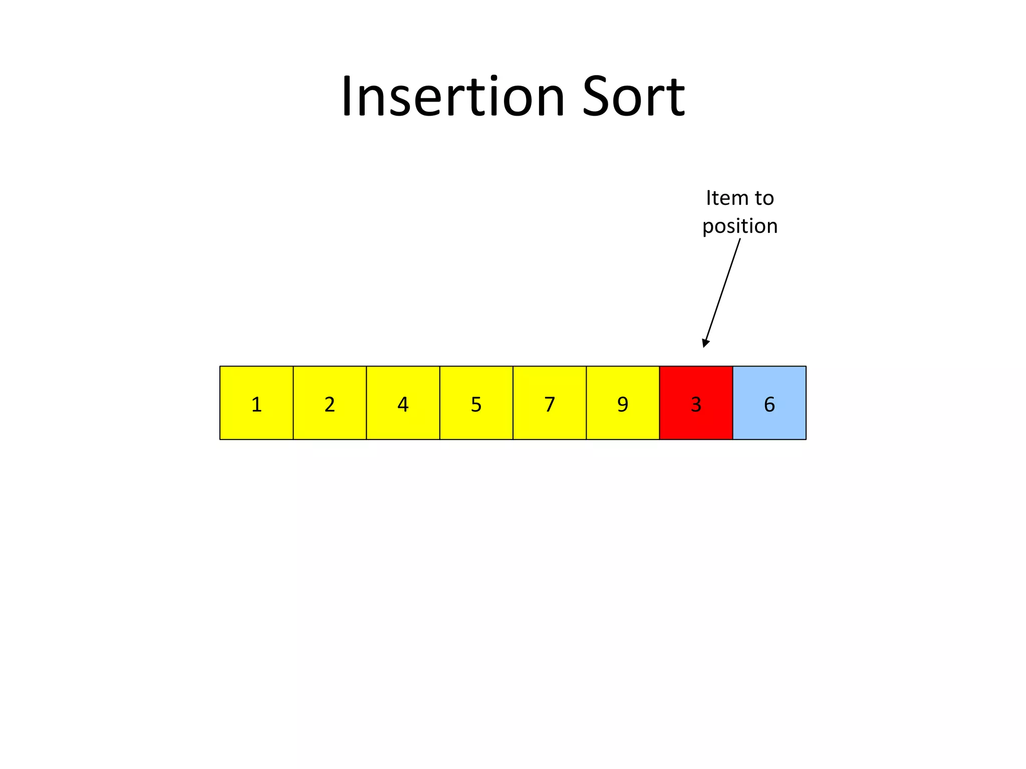 Insertion Sort
972 51 4 3 6
Item to
position
 