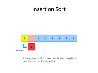 Insertion Sort
9 7
2
5 1 4 3 62
compare
If the previous position is more than the item being placed,
copy the value into the next position
 