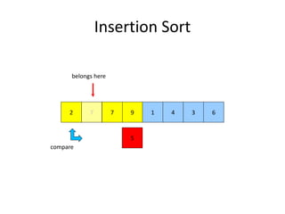 Insertion Sort
972
5
1 4 3 67
compare
belongs here
 