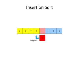 Insertion Sort
972 5
1
4 3 61
compare
 