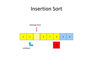 Insertion Sort
972 51
4
3 6
belongs here
5
compare
 