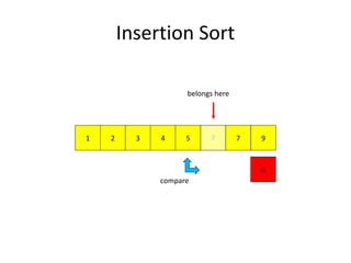 Insertion Sort
972 51 43
6
7
compare
belongs here
 