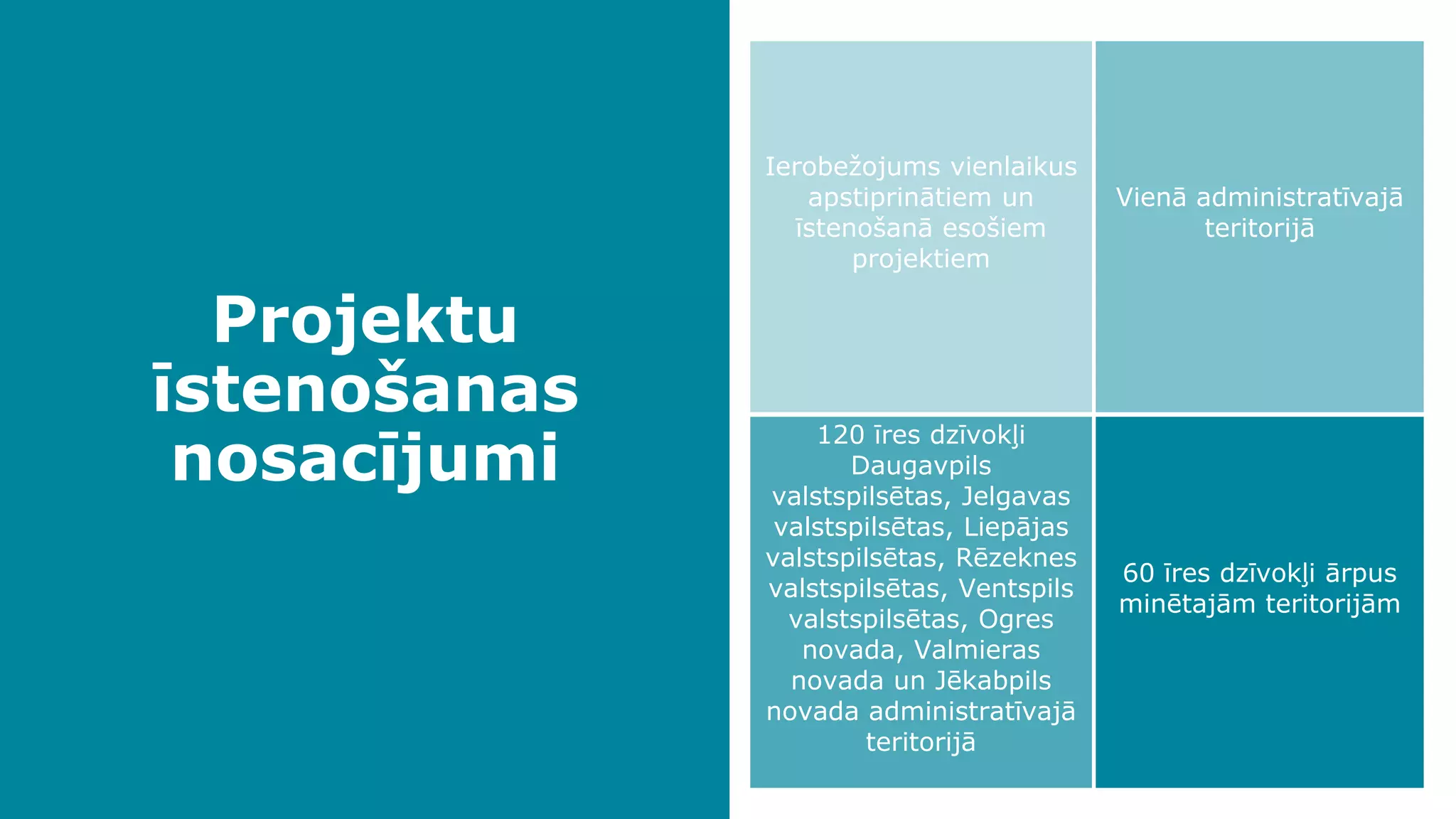 Projektu
īstenošanas
nosacījumi
Ierobežojums vienlaikus
apstiprinātiem un
īstenošanā esošiem
projektiem
Vienā administratīvajā
teritorijā
120 īres dzīvokļi
Daugavpils
valstspilsētas, Jelgavas
valstspilsētas, Liepājas
valstspilsētas, Rēzeknes
valstspilsētas, Ventspils
valstspilsētas, Ogres
novada, Valmieras
novada un Jēkabpils
novada administratīvajā
teritorijā
60 īres dzīvokļi ārpus
minētajām teritorijām
 