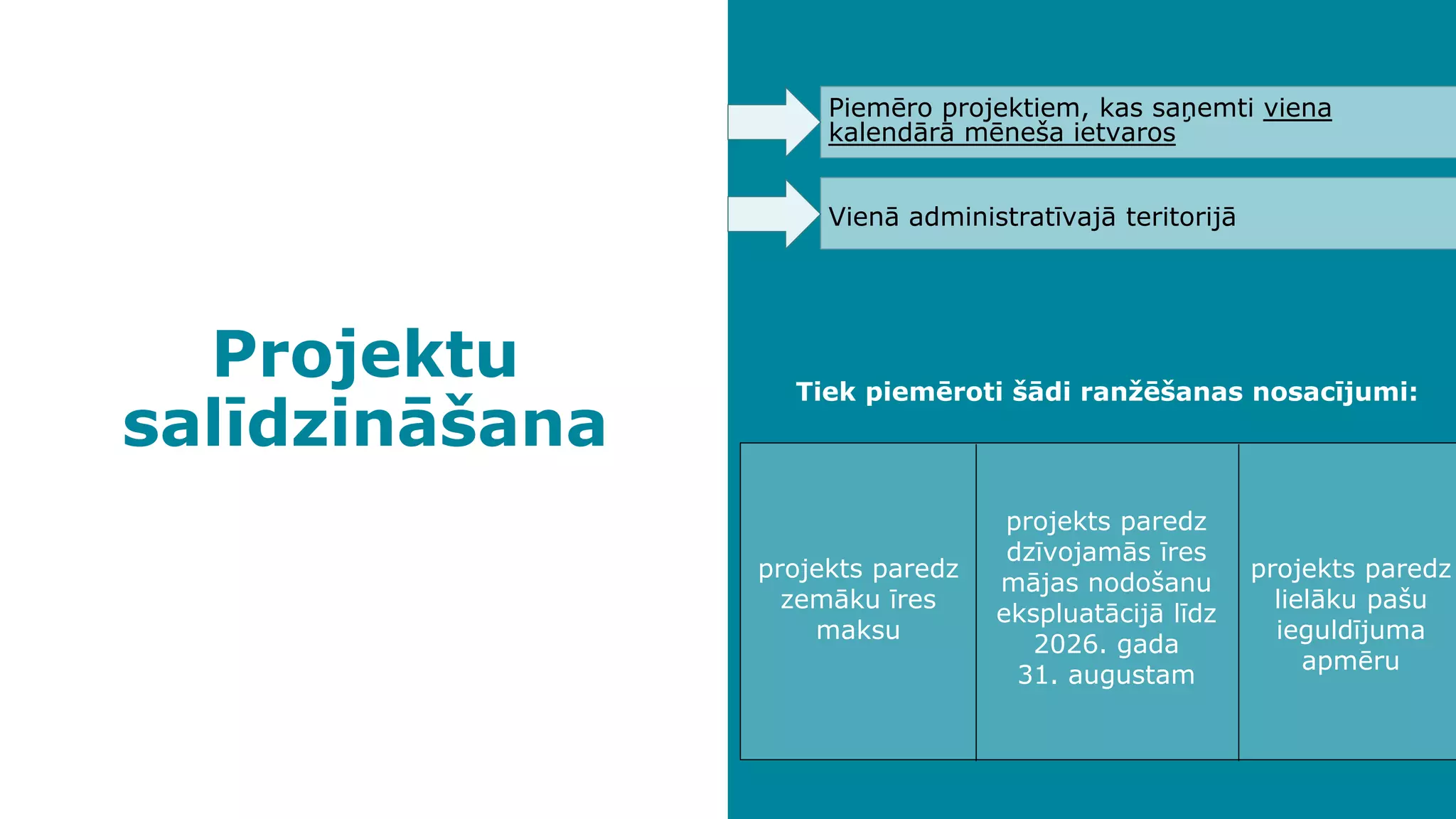 Projektu
salīdzināšana
Piemēro projektiem, kas saņemti viena
kalendārā mēneša ietvaros
Vienā administratīvajā teritorijā
Tiek piemēroti šādi ranžēšanas nosacījumi:
projekts paredz
zemāku īres
maksu
projekts paredz
dzīvojamās īres
mājas nodošanu
ekspluatācijā līdz
2026. gada
31. augustam
projekts paredz
lielāku pašu
ieguldījuma
apmēru
 