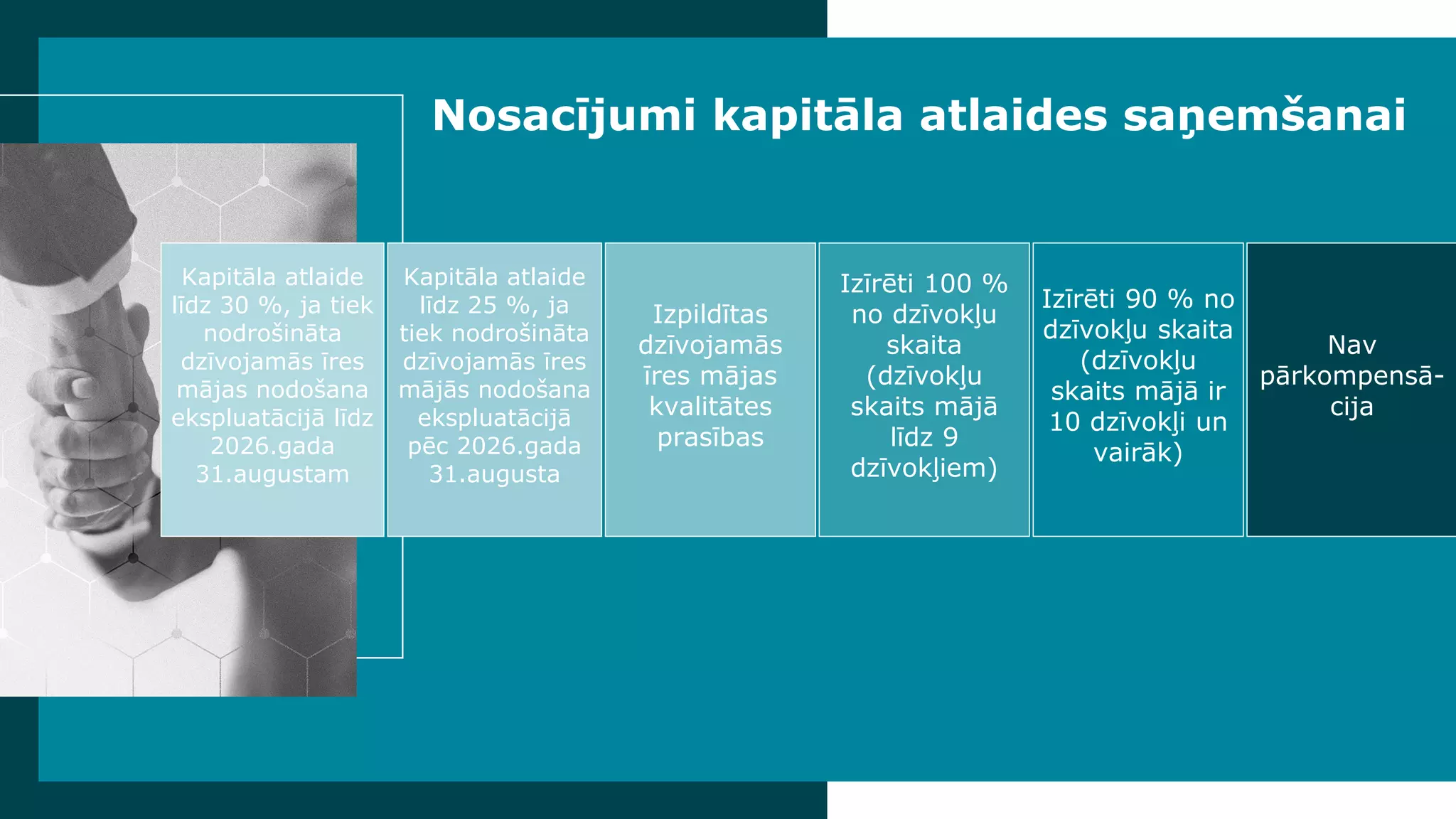 Nosacījumi kapitāla atlaides saņemšanai
Kapitāla atlaide
līdz 30 %, ja tiek
nodrošināta
dzīvojamās īres
mājas nodošana
ekspluatācijā līdz
2026.gada
31.augustam
Kapitāla atlaide
līdz 25 %, ja
tiek nodrošināta
dzīvojamās īres
mājās nodošana
ekspluatācijā
pēc 2026.gada
31.augusta
Izpildītas
dzīvojamās
īres mājas
kvalitātes
prasības
Izīrēti 100 %
no dzīvokļu
skaita
(dzīvokļu
skaits mājā
līdz 9
dzīvokļiem)
Izīrēti 90 % no
dzīvokļu skaita
(dzīvokļu
skaits mājā ir
10 dzīvokļi un
vairāk)
Nav
pārkompensā-
cija
 