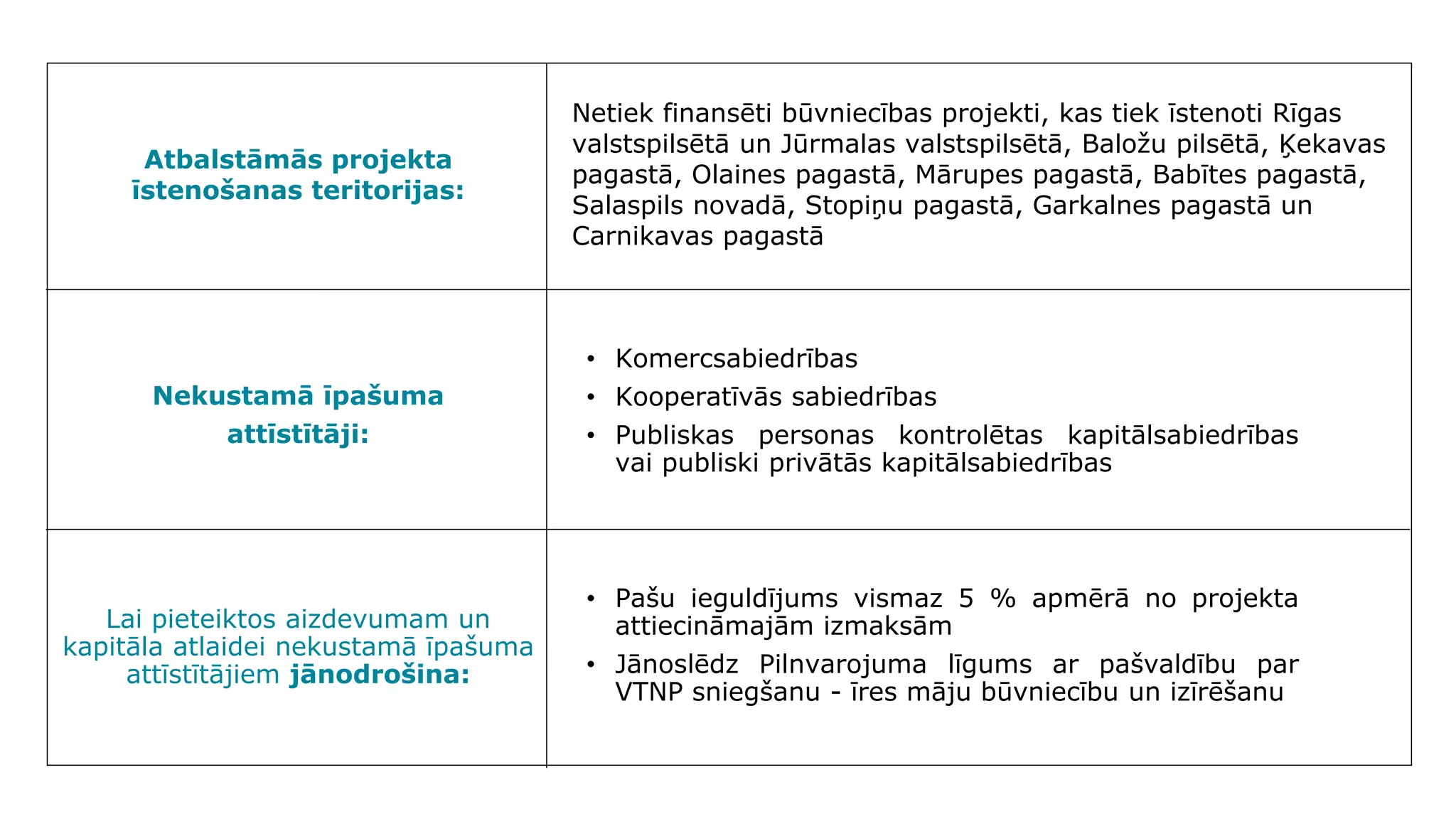 Atbalstāmās projekta
īstenošanas teritorijas:
Netiek finansēti būvniecības projekti, kas tiek īstenoti Rīgas
valstspilsētā un Jūrmalas valstspilsētā, Baložu pilsētā, Ķekavas
pagastā, Olaines pagastā, Mārupes pagastā, Babītes pagastā,
Salaspils novadā, Stopiņu pagastā, Garkalnes pagastā un
Carnikavas pagastā
Nekustamā īpašuma
attīstītāji:
• Komercsabiedrības
• Kooperatīvās sabiedrības
• Publiskas personas kontrolētas kapitālsabiedrības
vai publiski privātās kapitālsabiedrības
Lai pieteiktos aizdevumam un
kapitāla atlaidei nekustamā īpašuma
attīstītājiem jānodrošina:
• Pašu ieguldījums vismaz 5 % apmērā no projekta
attiecināmajām izmaksām
• Jānoslēdz Pilnvarojuma līgums ar pašvaldību par
VTNP sniegšanu - īres māju būvniecību un izīrēšanu
 