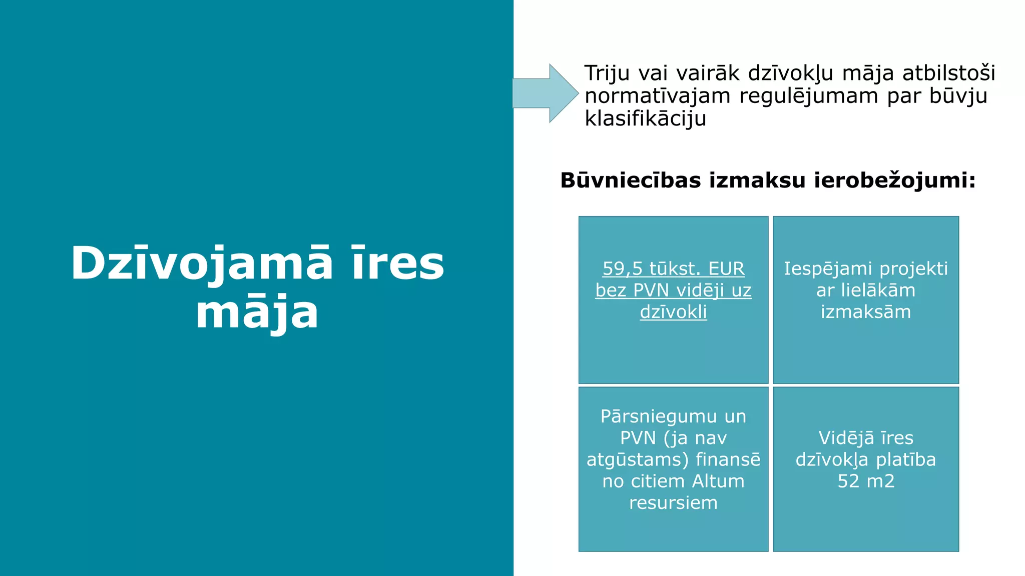 Dzīvojamā īres
māja
Triju vai vairāk dzīvokļu māja atbilstoši
normatīvajam regulējumam par būvju
klasifikāciju
Būvniecības izmaksu ierobežojumi:
59,5 tūkst. EUR
bez PVN vidēji uz
dzīvokli
Iespējami projekti
ar lielākām
izmaksām
Vidējā īres
dzīvokļa platība
52 m2
Pārsniegumu un
PVN (ja nav
atgūstams) finansē
no citiem Altum
resursiem
 