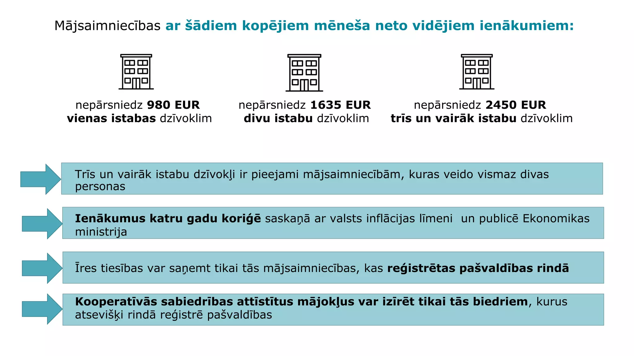 Mājsaimniecības ar šādiem kopējiem mēneša neto vidējiem ienākumiem:
nepārsniedz 980 EUR
vienas istabas dzīvoklim
nepārsniedz 1635 EUR
divu istabu dzīvoklim
nepārsniedz 2450 EUR
trīs un vairāk istabu dzīvoklim
Trīs un vairāk istabu dzīvokļi ir pieejami mājsaimniecībām, kuras veido vismaz divas
personas
Ienākumus katru gadu koriģē saskaņā ar valsts inflācijas līmeni un publicē Ekonomikas
ministrija
Īres tiesības var saņemt tikai tās mājsaimniecības, kas reģistrētas pašvaldības rindā
Kooperatīvās sabiedrības attīstītus mājokļus var izīrēt tikai tās biedriem, kurus
atsevišķi rindā reģistrē pašvaldības
 