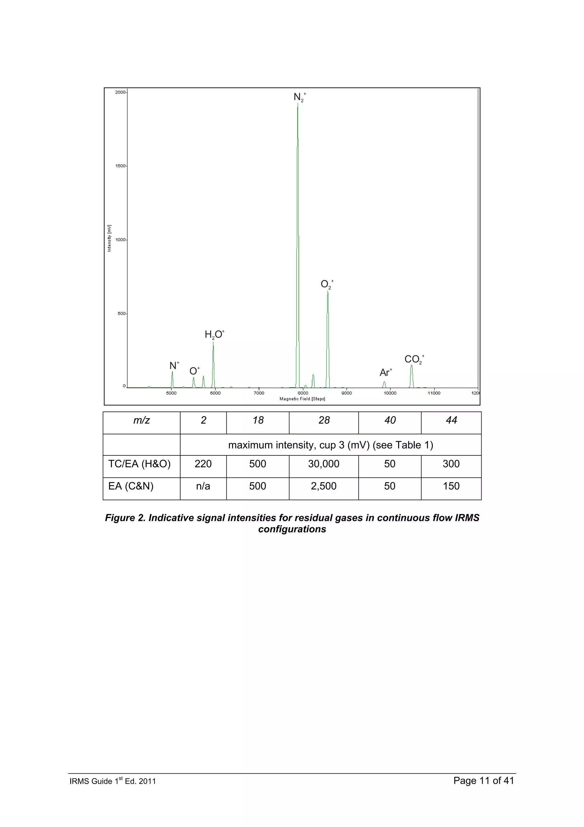 IRMS Guide 1
st
Ed. 2011 Page 11 of 41
N+
O+
H O
2
+
O2
+
Ar+
CO2
+
N2
+
m/z 2 18 28 40 44
maximum intensity, cup 3 (mV) (see Table 1)
TC/EA (H&O) 220 500 30,000 50 300
EA (C&N) n/a 500 2,500 50 150
Figure 2. Indicative signal intensities for residual gases in continuous flow IRMS
configurations
 