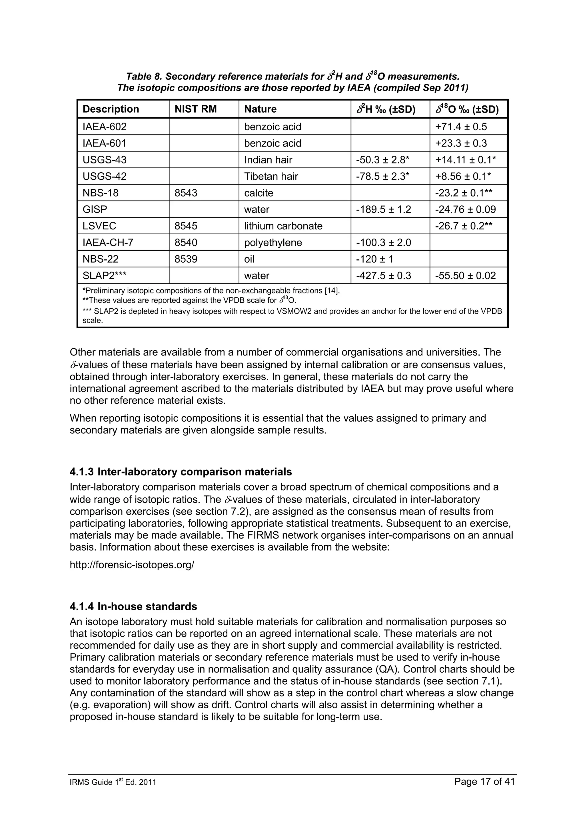 IRMS Guide 1
st
Ed. 2011 Page 17 of 41
Table 8. Secondary reference materials for δ2
H and δ18
O measurements.
The isotopic compositions are those reported by IAEA (compiled Sep 2011)
Description NIST RM Nature δ2
H ‰ (±SD) δ18
O ‰ (±SD)
IAEA-602 benzoic acid +71.4 ± 0.5
IAEA-601 benzoic acid +23.3 ± 0.3
USGS-43 Indian hair -50.3 ± 2.8* +14.11 ± 0.1*
USGS-42 Tibetan hair -78.5 ± 2.3* +8.56 ± 0.1*
NBS-18 8543 calcite -23.2 ± 0.1**
GISP water -189.5 ± 1.2 -24.76 ± 0.09
LSVEC 8545 lithium carbonate -26.7 ± 0.2**
IAEA-CH-7 8540 polyethylene -100.3 ± 2.0
NBS-22 8539 oil -120 ± 1
SLAP2*** water -427.5 ± 0.3 -55.50 ± 0.02
*Preliminary isotopic compositions of the non-exchangeable fractions [14].
**These values are reported against the VPDB scale for δ18
O.
*** SLAP2 is depleted in heavy isotopes with respect to VSMOW2 and provides an anchor for the lower end of the VPDB
scale.
Other materials are available from a number of commercial organisations and universities. The
δ-values of these materials have been assigned by internal calibration or are consensus values,
obtained through inter-laboratory exercises. In general, these materials do not carry the
international agreement ascribed to the materials distributed by IAEA but may prove useful where
no other reference material exists.
When reporting isotopic compositions it is essential that the values assigned to primary and
secondary materials are given alongside sample results.
4.1.3 Inter-laboratory comparison materials
Inter-laboratory comparison materials cover a broad spectrum of chemical compositions and a
wide range of isotopic ratios. The δ-values of these materials, circulated in inter-laboratory
comparison exercises (see section 7.2), are assigned as the consensus mean of results from
participating laboratories, following appropriate statistical treatments. Subsequent to an exercise,
materials may be made available. The FIRMS network organises inter-comparisons on an annual
basis. Information about these exercises is available from the website:
http://forensic-isotopes.org/
4.1.4 In-house standards
An isotope laboratory must hold suitable materials for calibration and normalisation purposes so
that isotopic ratios can be reported on an agreed international scale. These materials are not
recommended for daily use as they are in short supply and commercial availability is restricted.
Primary calibration materials or secondary reference materials must be used to verify in-house
standards for everyday use in normalisation and quality assurance (QA). Control charts should be
used to monitor laboratory performance and the status of in-house standards (see section 7.1).
Any contamination of the standard will show as a step in the control chart whereas a slow change
(e.g. evaporation) will show as drift. Control charts will also assist in determining whether a
proposed in-house standard is likely to be suitable for long-term use.
 