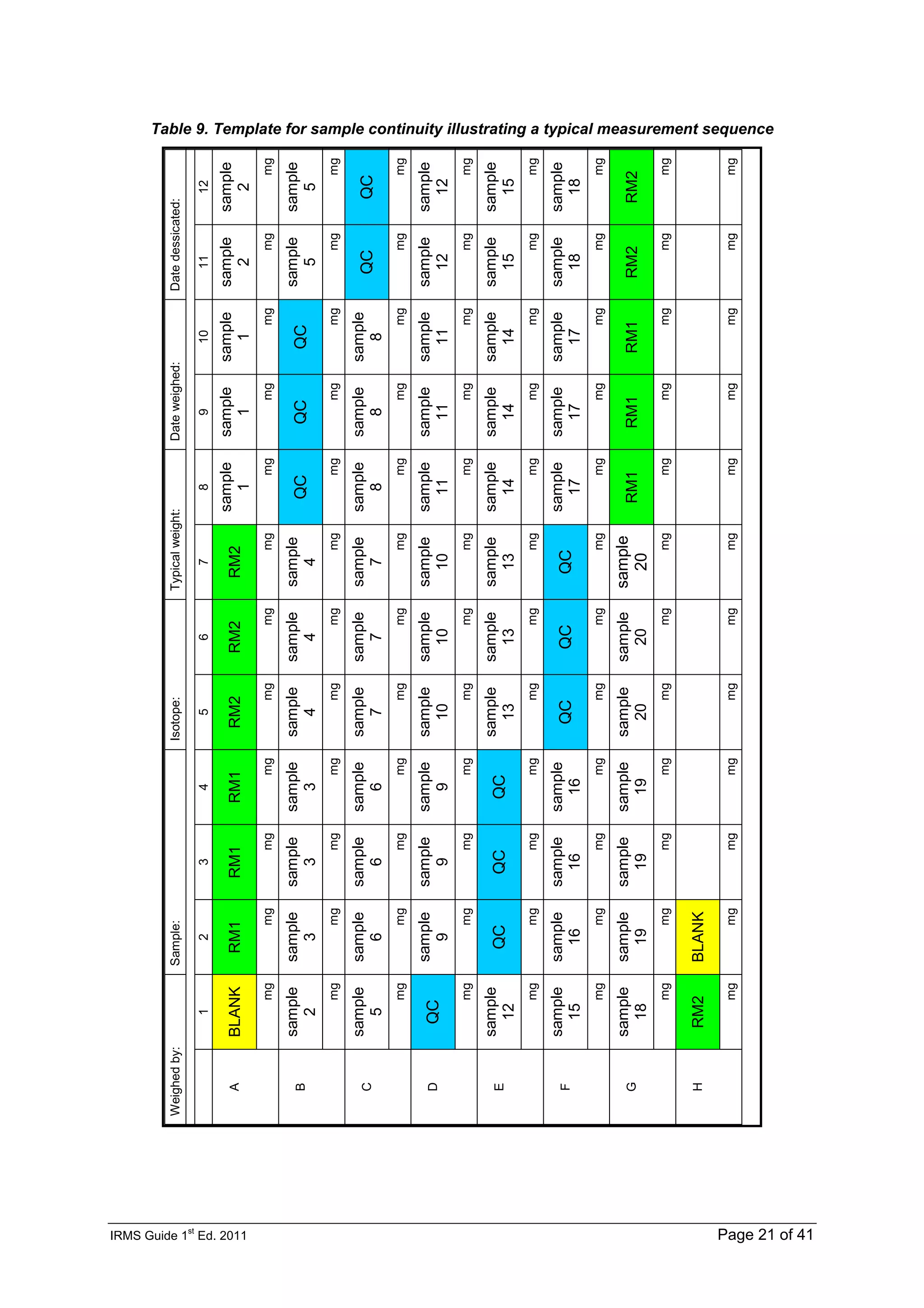 IRMS Guide 1
st
Ed. 2011 Page 21 of 41
Table 9. Template for sample continuity illustrating a typical measurement sequence
Weighed
by:
Sample:
Isotope:
Typical
weight:
Date
weighed:
Date
dessicated:
1
2
3
4
5
6
7
8
9
10
11
12
A
BLANK
RM1
RM1
RM1
RM2
RM2
RM2
sample
1
sample
1
sample
1
sample
2
sample
2
mg
mg
mg
mg
mg
mg
mg
mg
mg
mg
mg
mg
B
sample
2
sample
3
sample
3
sample
3
sample
4
sample
4
sample
4
QC
QC
QC
sample
5
sample
5
mg
mg
mg
mg
mg
mg
mg
mg
mg
mg
mg
mg
C
sample
5
sample
6
sample
6
sample
6
sample
7
sample
7
sample
7
sample
8
sample
8
sample
8
QC
QC
mg
mg
mg
mg
mg
mg
mg
mg
mg
mg
mg
mg
D
QC
sample
9
sample
9
sample
9
sample
10
sample
10
sample
10
sample
11
sample
11
sample
11
sample
12
sample
12
mg
mg
mg
mg
mg
mg
mg
mg
mg
mg
mg
mg
E
sample
12
QC
QC
QC
sample
13
sample
13
sample
13
sample
14
sample
14
sample
14
sample
15
sample
15
mg
mg
mg
mg
mg
mg
mg
mg
mg
mg
mg
mg
F
sample
15
sample
16
sample
16
sample
16
QC
QC
QC
sample
17
sample
17
sample
17
sample
18
sample
18
mg
mg
mg
mg
mg
mg
mg
mg
mg
mg
mg
mg
G
sample
18
sample
19
sample
19
sample
19
sample
20
sample
20
sample
20
RM1
RM1
RM1
RM2
RM2
mg
mg
mg
mg
mg
mg
mg
mg
mg
mg
mg
mg
H
RM2
BLANK
mg
mg
mg
mg
mg
mg
mg
mg
mg
mg
mg
mg
 
