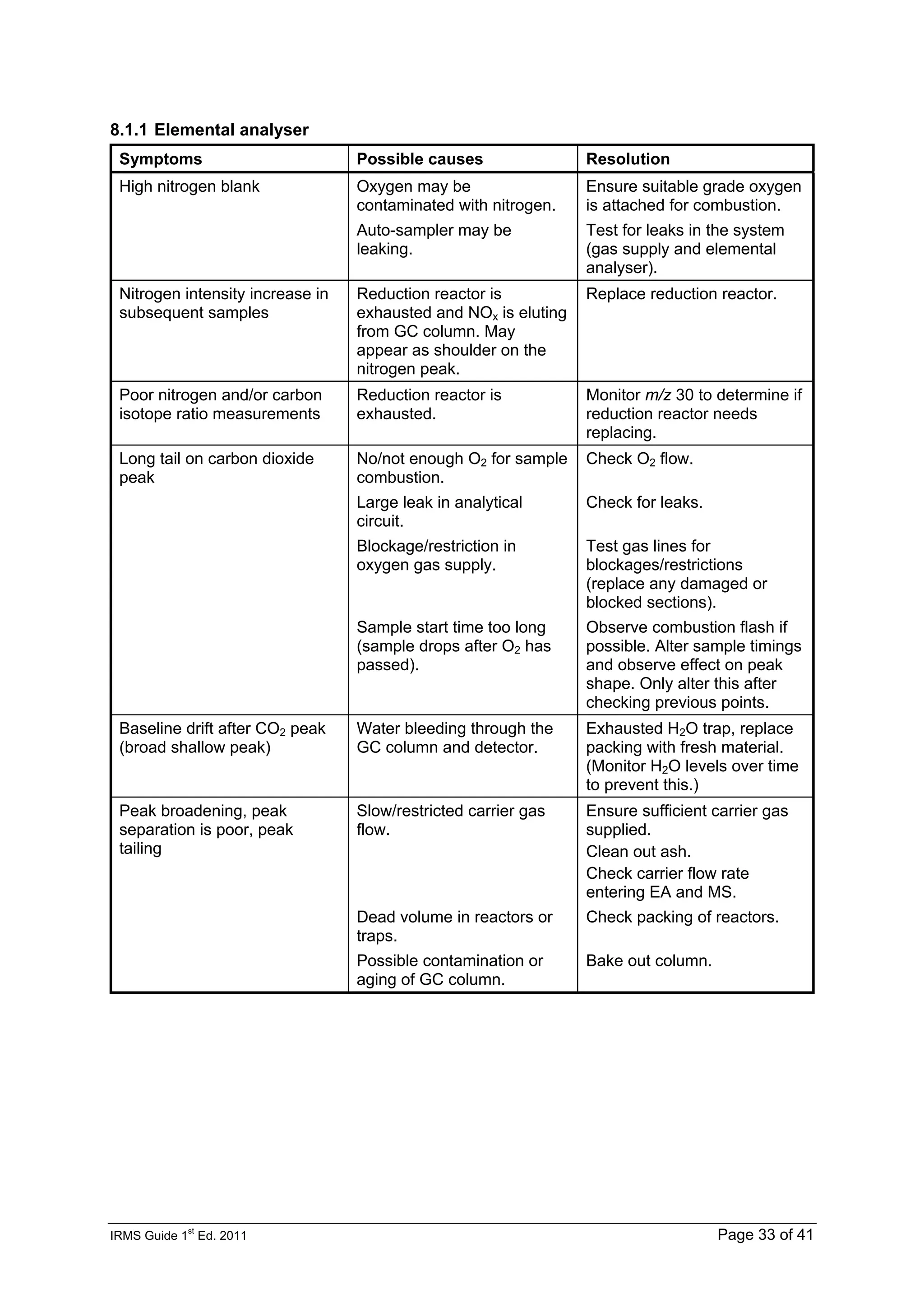 IRMS Guide 1
st
Ed. 2011 Page 33 of 41
8.1.1 Elemental analyser
Symptoms Possible causes Resolution
High nitrogen blank Oxygen may be
contaminated with nitrogen.
Ensure suitable grade oxygen
is attached for combustion.
Auto-sampler may be
leaking.
Test for leaks in the system
(gas supply and elemental
analyser).
Nitrogen intensity increase in
subsequent samples
Reduction reactor is
exhausted and NOx is eluting
from GC column. May
appear as shoulder on the
nitrogen peak.
Replace reduction reactor.
Poor nitrogen and/or carbon
isotope ratio measurements
Reduction reactor is
exhausted.
Monitor m/z 30 to determine if
reduction reactor needs
replacing.
No/not enough O2 for sample
combustion.
Check O2 flow.
Long tail on carbon dioxide
peak
Large leak in analytical
circuit.
Check for leaks.
Blockage/restriction in
oxygen gas supply.
Test gas lines for
blockages/restrictions
(replace any damaged or
blocked sections).
Sample start time too long
(sample drops after O2 has
passed).
Observe combustion flash if
possible. Alter sample timings
and observe effect on peak
shape. Only alter this after
checking previous points.
Baseline drift after CO2 peak
(broad shallow peak)
Water bleeding through the
GC column and detector.
Exhausted H2O trap, replace
packing with fresh material.
(Monitor H2O levels over time
to prevent this.)
Slow/restricted carrier gas
flow.
Ensure sufficient carrier gas
supplied.
Clean out ash.
Check carrier flow rate
entering EA and MS.
Peak broadening, peak
separation is poor, peak
tailing
Dead volume in reactors or
traps.
Check packing of reactors.
Possible contamination or
aging of GC column.
Bake out column.
 