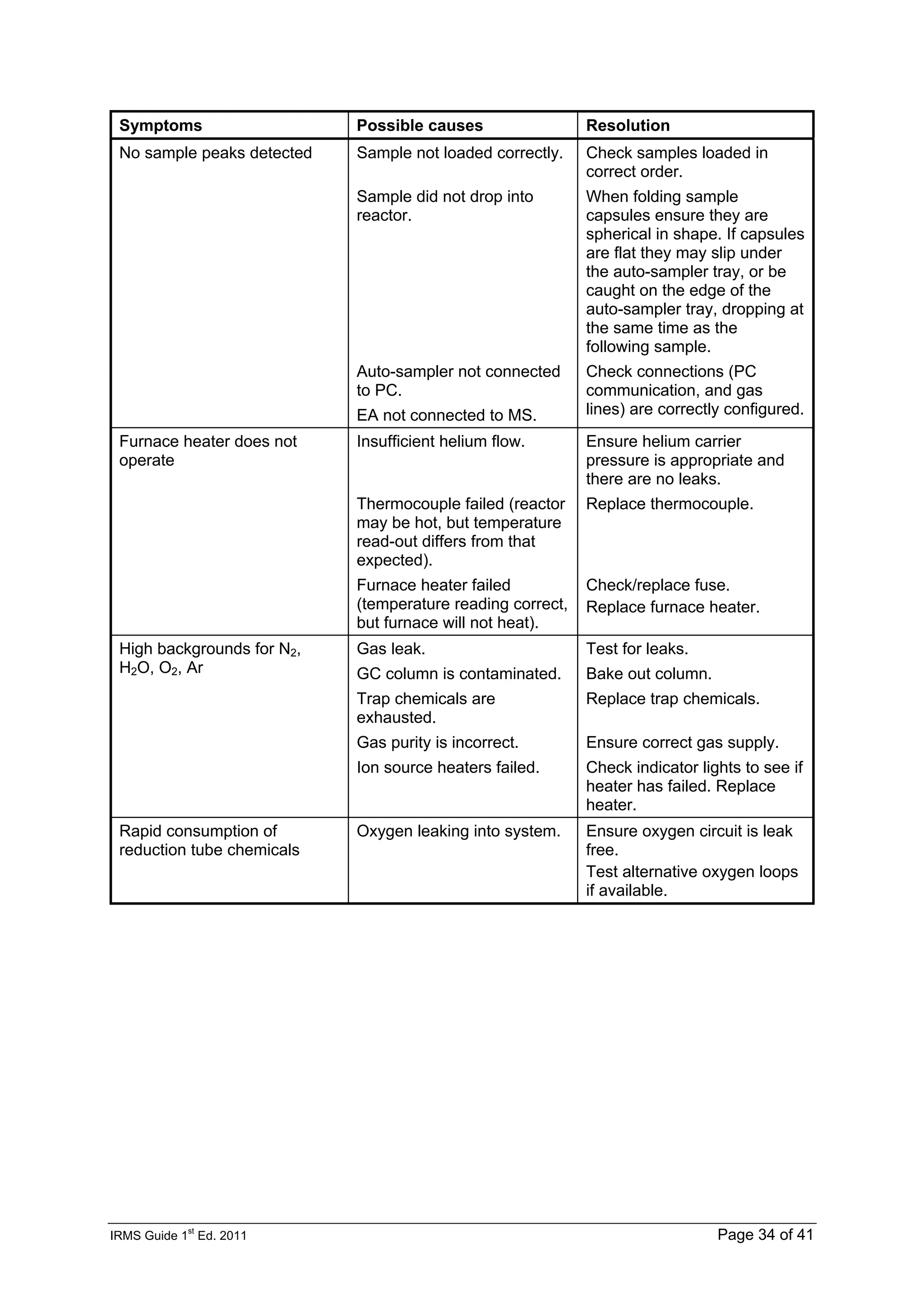 IRMS Guide 1
st
Ed. 2011 Page 34 of 41
Symptoms Possible causes Resolution
No sample peaks detected Sample not loaded correctly. Check samples loaded in
correct order.
Sample did not drop into
reactor.
When folding sample
capsules ensure they are
spherical in shape. If capsules
are flat they may slip under
the auto-sampler tray, or be
caught on the edge of the
auto-sampler tray, dropping at
the same time as the
following sample.
Auto-sampler not connected
to PC.
EA not connected to MS.
Check connections (PC
communication, and gas
lines) are correctly configured.
Furnace heater does not
operate
Insufficient helium flow. Ensure helium carrier
pressure is appropriate and
there are no leaks.
Thermocouple failed (reactor
may be hot, but temperature
read-out differs from that
expected).
Replace thermocouple.
Furnace heater failed
(temperature reading correct,
but furnace will not heat).
Check/replace fuse.
Replace furnace heater.
Gas leak. Test for leaks.
High backgrounds for N2,
H2O, O2, Ar GC column is contaminated. Bake out column.
Trap chemicals are
exhausted.
Replace trap chemicals.
Gas purity is incorrect. Ensure correct gas supply.
Ion source heaters failed. Check indicator lights to see if
heater has failed. Replace
heater.
Rapid consumption of
reduction tube chemicals
Oxygen leaking into system. Ensure oxygen circuit is leak
free.
Test alternative oxygen loops
if available.
 