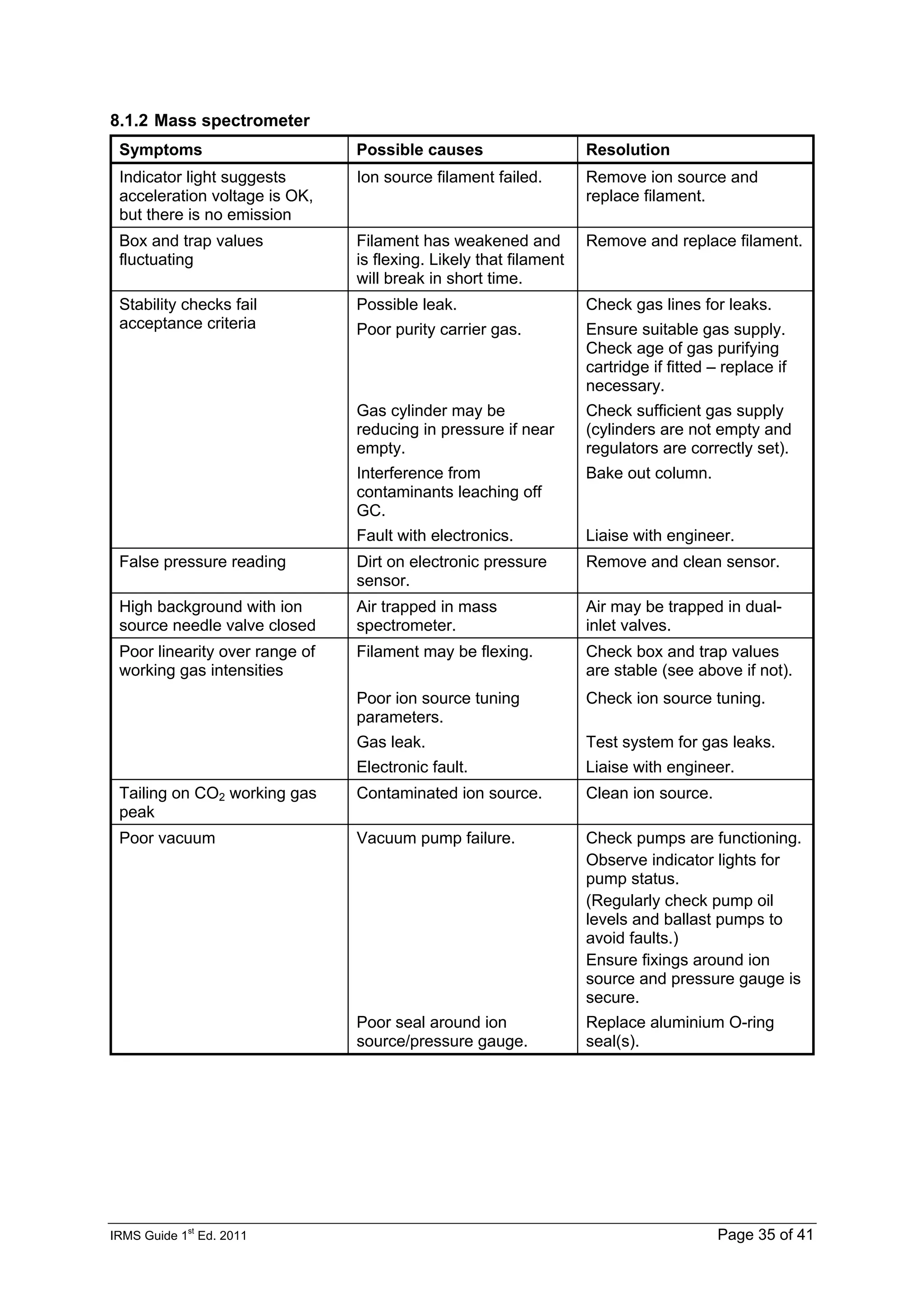IRMS Guide 1
st
Ed. 2011 Page 35 of 41
8.1.2 Mass spectrometer
Symptoms Possible causes Resolution
Indicator light suggests
acceleration voltage is OK,
but there is no emission
Ion source filament failed. Remove ion source and
replace filament.
Box and trap values
fluctuating
Filament has weakened and
is flexing. Likely that filament
will break in short time.
Remove and replace filament.
Possible leak. Check gas lines for leaks.
Stability checks fail
acceptance criteria Poor purity carrier gas. Ensure suitable gas supply.
Check age of gas purifying
cartridge if fitted – replace if
necessary.
Gas cylinder may be
reducing in pressure if near
empty.
Check sufficient gas supply
(cylinders are not empty and
regulators are correctly set).
Interference from
contaminants leaching off
GC.
Bake out column.
Fault with electronics. Liaise with engineer.
False pressure reading Dirt on electronic pressure
sensor.
Remove and clean sensor.
High background with ion
source needle valve closed
Air trapped in mass
spectrometer.
Air may be trapped in dual-
inlet valves.
Filament may be flexing. Check box and trap values
are stable (see above if not).
Poor linearity over range of
working gas intensities
Poor ion source tuning
parameters.
Check ion source tuning.
Gas leak. Test system for gas leaks.
Electronic fault. Liaise with engineer.
Tailing on CO2 working gas
peak
Contaminated ion source. Clean ion source.
Poor vacuum Vacuum pump failure. Check pumps are functioning.
Observe indicator lights for
pump status.
(Regularly check pump oil
levels and ballast pumps to
avoid faults.)
Ensure fixings around ion
source and pressure gauge is
secure.
Poor seal around ion
source/pressure gauge.
Replace aluminium O-ring
seal(s).
 