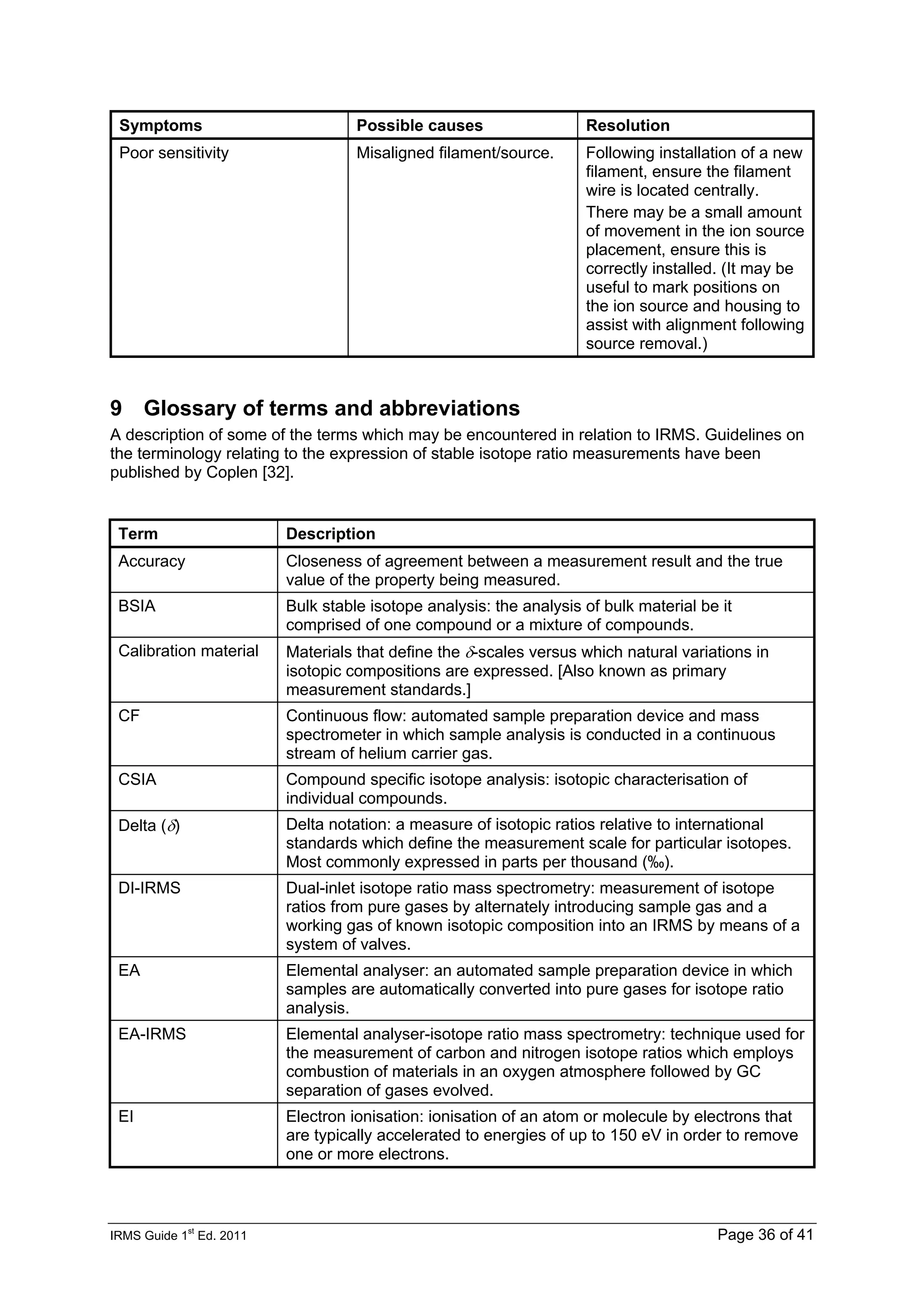IRMS Guide 1
st
Ed. 2011 Page 36 of 41
Symptoms Possible causes Resolution
Poor sensitivity Misaligned filament/source. Following installation of a new
filament, ensure the filament
wire is located centrally.
There may be a small amount
of movement in the ion source
placement, ensure this is
correctly installed. (It may be
useful to mark positions on
the ion source and housing to
assist with alignment following
source removal.)
9 Glossary of terms and abbreviations
A description of some of the terms which may be encountered in relation to IRMS. Guidelines on
the terminology relating to the expression of stable isotope ratio measurements have been
published by Coplen [32].
Term Description
Accuracy Closeness of agreement between a measurement result and the true
value of the property being measured.
BSIA Bulk stable isotope analysis: the analysis of bulk material be it
comprised of one compound or a mixture of compounds.
Calibration material Materials that define the δ-scales versus which natural variations in
isotopic compositions are expressed. [Also known as primary
measurement standards.]
CF Continuous flow: automated sample preparation device and mass
spectrometer in which sample analysis is conducted in a continuous
stream of helium carrier gas.
CSIA Compound specific isotope analysis: isotopic characterisation of
individual compounds.
Delta (δ) Delta notation: a measure of isotopic ratios relative to international
standards which define the measurement scale for particular isotopes.
Most commonly expressed in parts per thousand (‰).
DI-IRMS Dual-inlet isotope ratio mass spectrometry: measurement of isotope
ratios from pure gases by alternately introducing sample gas and a
working gas of known isotopic composition into an IRMS by means of a
system of valves.
EA Elemental analyser: an automated sample preparation device in which
samples are automatically converted into pure gases for isotope ratio
analysis.
EA-IRMS Elemental analyser-isotope ratio mass spectrometry: technique used for
the measurement of carbon and nitrogen isotope ratios which employs
combustion of materials in an oxygen atmosphere followed by GC
separation of gases evolved.
EI Electron ionisation: ionisation of an atom or molecule by electrons that
are typically accelerated to energies of up to 150 eV in order to remove
one or more electrons.
 