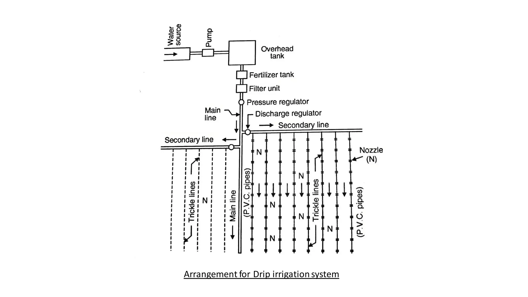 Arrangement for Drip irrigationsystem
 