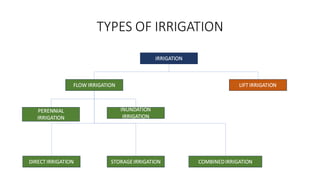 TYPES OF IRRIGATION
 