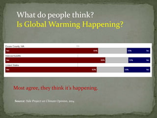 What do people think?
Is Global Warming Happening?
Source: Yale Project on Climate Opinion, 2014
Most agree, they think it’s happening.
 