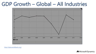 GDP Growth – Global – All Industries

http://data.worldbank.org/

 