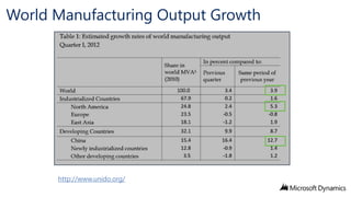 World Manufacturing Output Growth

http://www.unido.org/

 