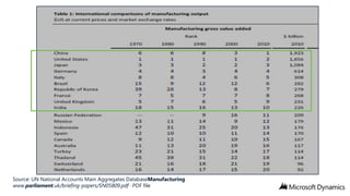 Source: UN National Accounts Main Aggregates DatabaseManufacturing
www.parliament.uk/briefing-papers/SN05809.pdf · PDF file

 