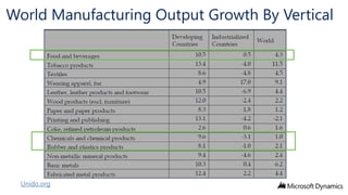 World Manufacturing Output Growth By Vertical

Unido.org

 