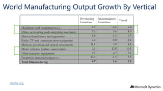World Manufacturing Output Growth By Vertical

Unido.org

 