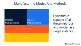 Manufacturing Modes And Methods
Dynamics is
capable of all
these methods
and modes in a
single instance….

 