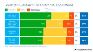 Forrester’s Research On Enterprise Applications

 