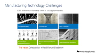 Manufacturing Technology Challenges
ERP architecture from the 1980s is still deployed today

Complex Interfaces

Duplicate Data

Batch Processes

Functionality in
separate applications

Reactive Business intelligence
(BI)

Task-oriented user experience

The result: Complexity, inflexibility and high cost

 
