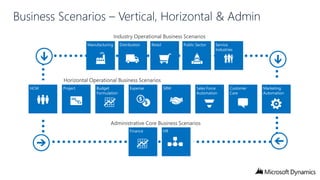 Business Scenarios – Vertical, Horizontal & Admin

 