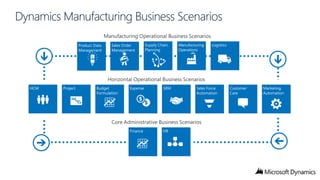 Dynamics Manufacturing Business Scenarios

 