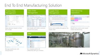 Product Data
Management

Make decisions based on facts
and comply

Logistics

Manage warehouses and
transportation

Sales Order
Management

Gain loyalty with better customer
services & accuracy

SRM

Set company policies &
collaborate with your vendors

Supply Chain
Management

End-to-end visibility throughout the
supply chain

Manufacturing
Operations

Benefit from end-to-end mixedmode manufacturing

 