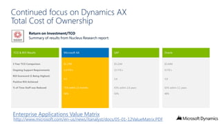 Continued focus on Dynamics AX
Total Cost of Ownership
Return on Investment/TCO
Summary of results from Nucleus Research report:

3 Year TCO Comparison

$1.27M

$5.22M

$3.44M

Ongoing Support Requirements

2.4 FTE’s

33 FTE’s

9 FTE’s

4.2

3.6

3.8

75% within 23 months

43% within 2.8 years

65% within 3.1 years

56%

50%

48%

ROI Scorecard (5 Being Highest)
Positive ROI Achieved
% of Time Staff was Reduced

Enterprise Applications Value Matrix

http://www.microsoft.com/en-us/news/itanalyst/docs/05-01-12ValueMatrix.PDF

 