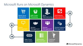 Microsoft Runs on Microsoft Dynamics

 